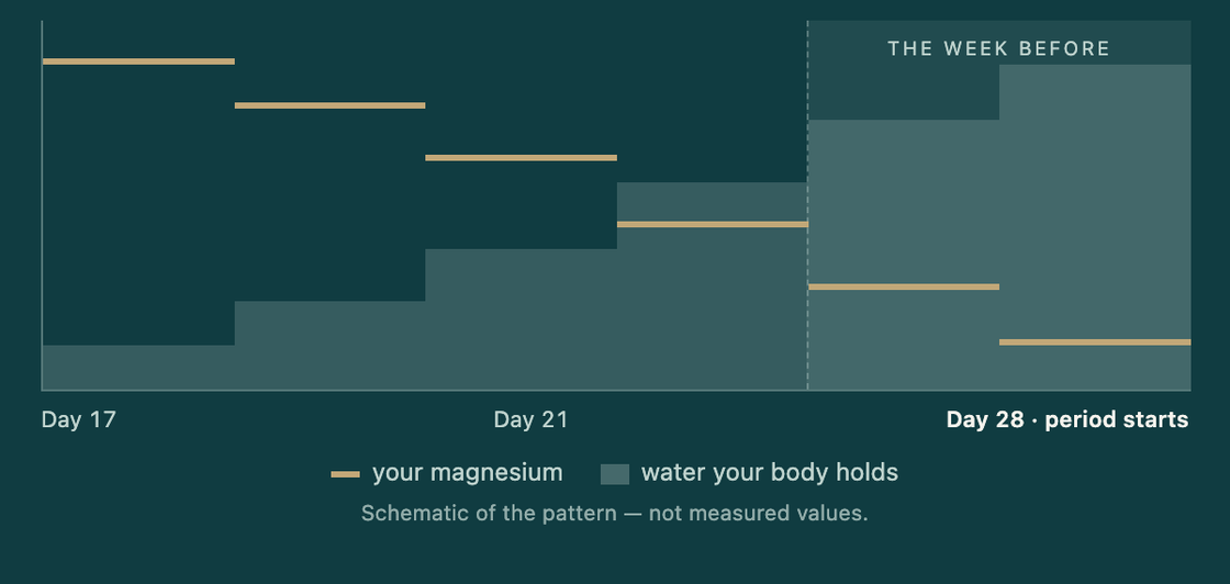 Through the last week of your cycle, magnesium dips as the water your body holds rises — the week before your period.